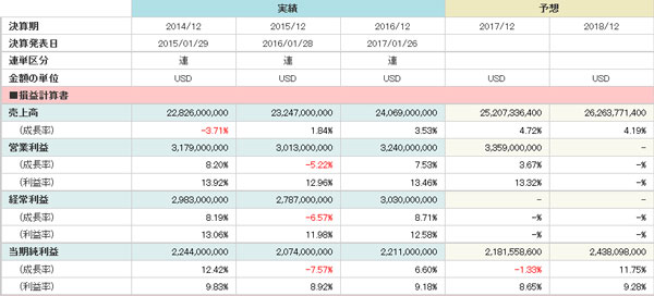 レイセオン 業績見通し
