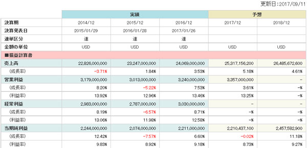 レイセオン 業績見通し 2